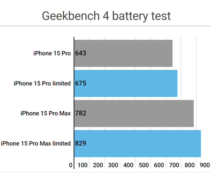 广平apple维修站iPhone15Pro的ProMotion高刷功能耗电吗
