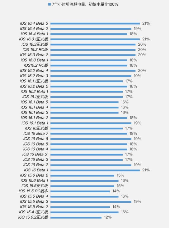 广平苹果手机维修分享iOS 16.4 Beta 3续航跑分等测试结果汇总 