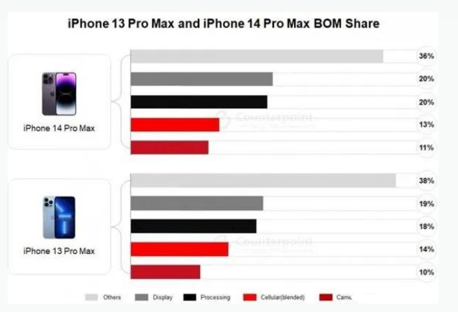 广平苹果手机维修分享iPhone 14 Pro的成本和利润 