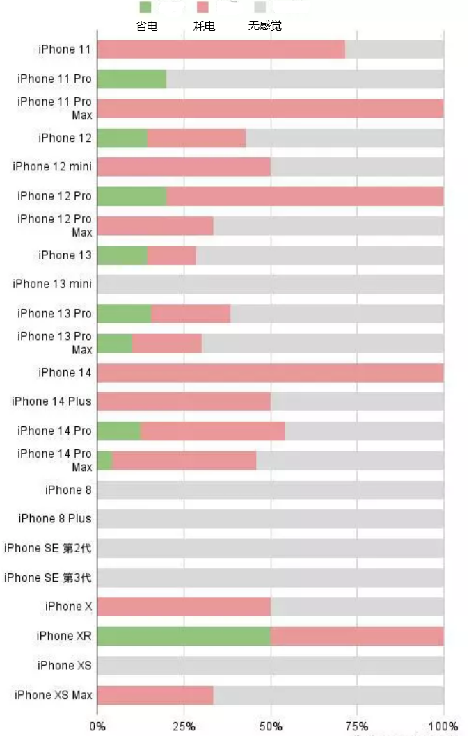 广平苹果手机维修分享iOS16.2太耗电怎么办？iOS16.2续航不好可以降级吗？ 