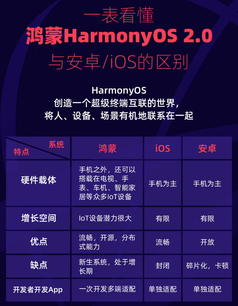 广平苹果手机维修分享华为鸿蒙 OS 与安卓以及 iOS 都有什么区别 