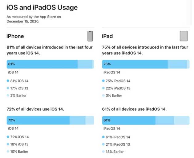 广平苹果手机维修分享有多少用户更新了 iOS 14 