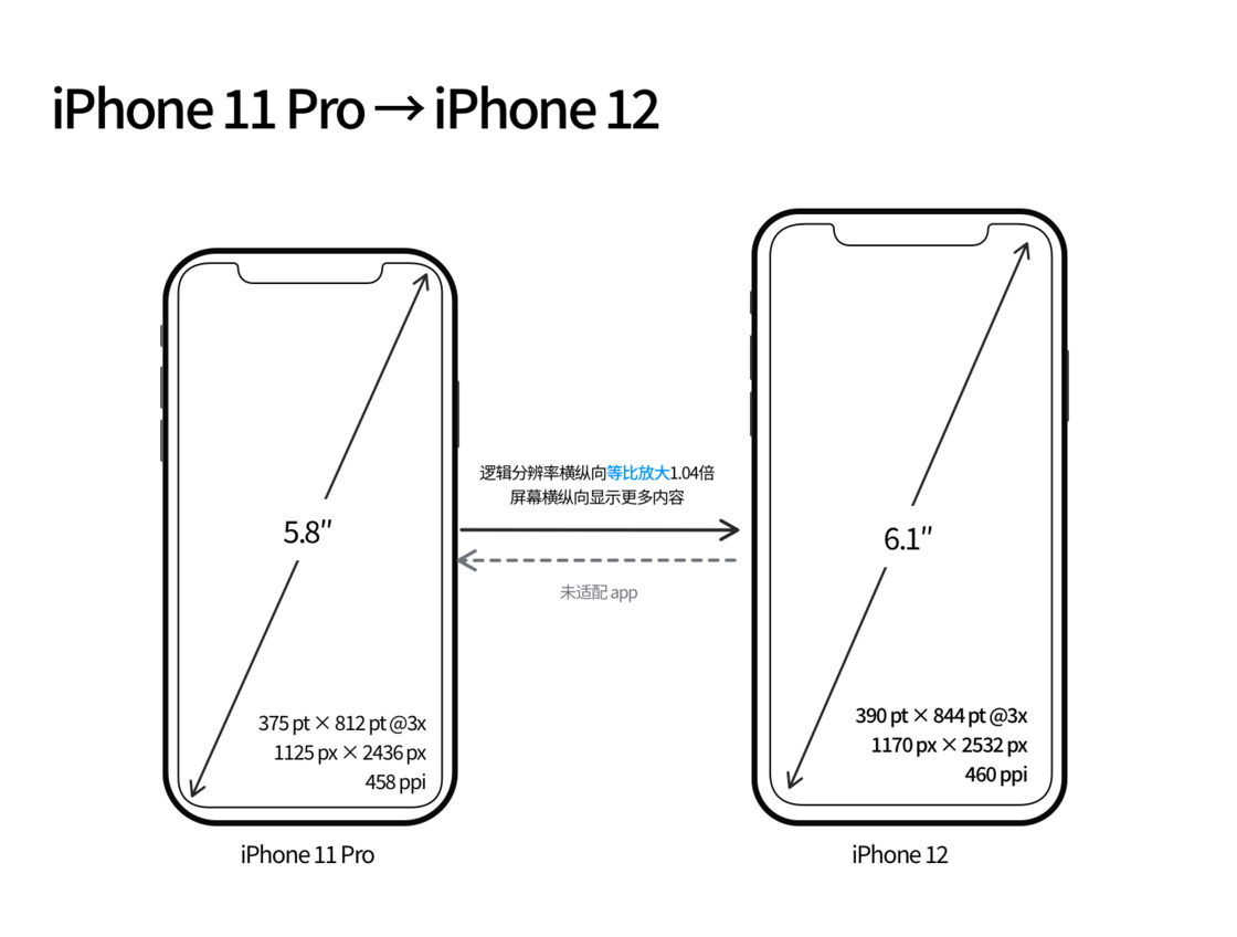 广平苹果手机维修分享iPhone 12 mini 和 iPhone 12 Pro 的尺寸变化会改变显示内容吗 